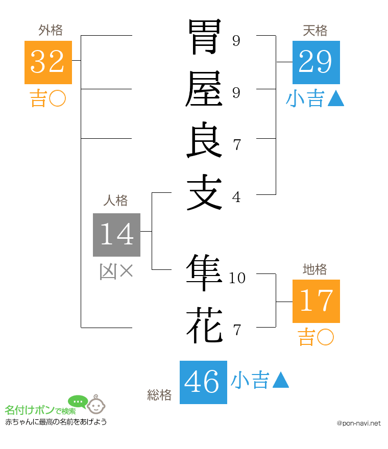 胃屋良支 隼花さんの姓名判断結果