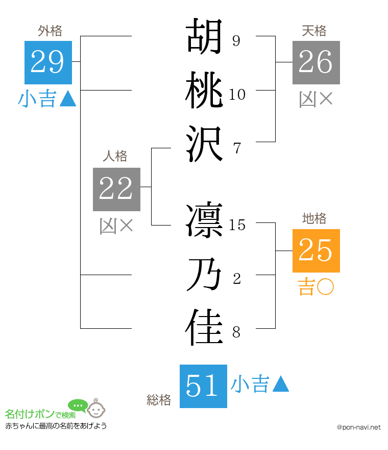 胡桃沢 凛乃佳さんの姓名判断結果