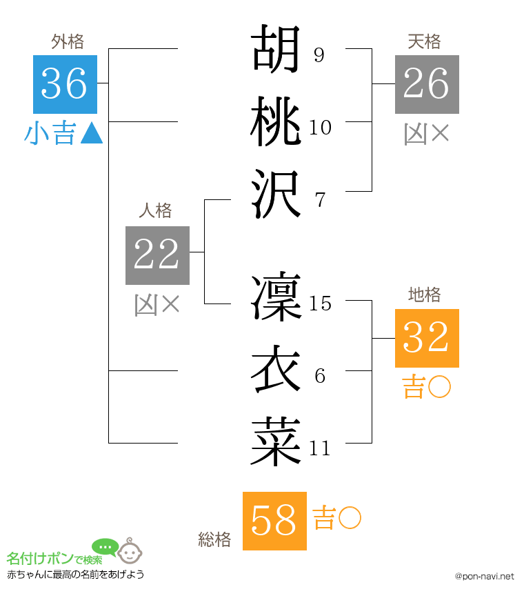 胡桃沢 凜衣菜さんの姓名判断結果