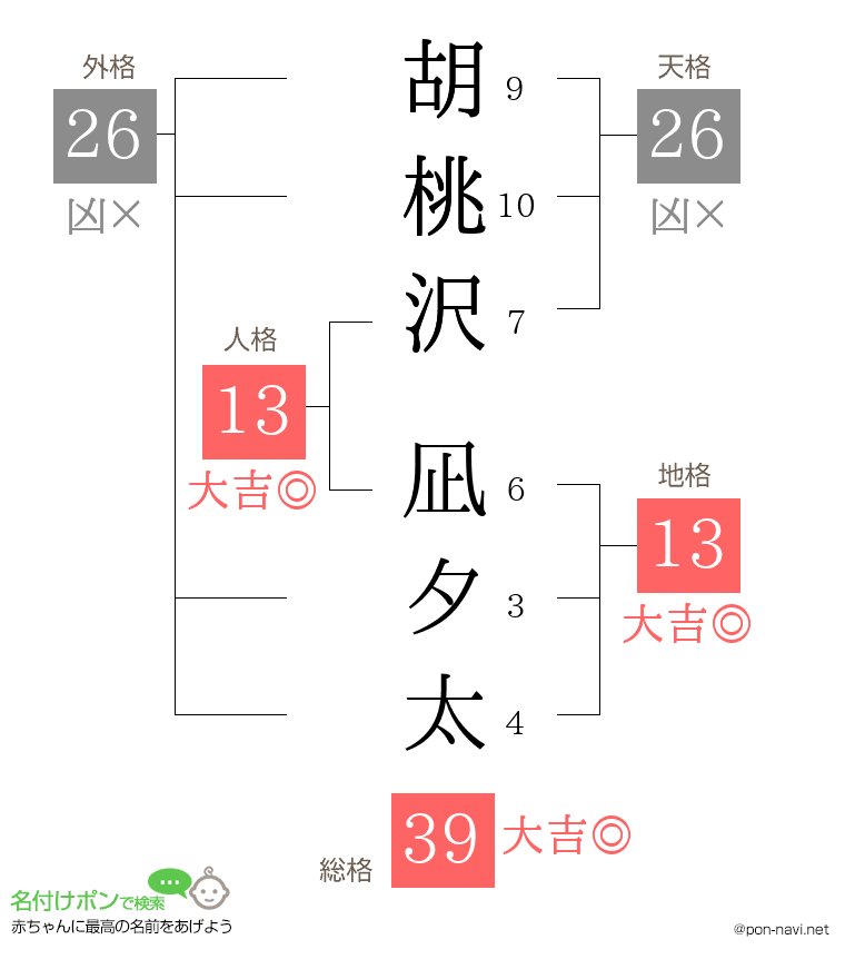 胡桃沢 凪夕太さんの姓名判断結果