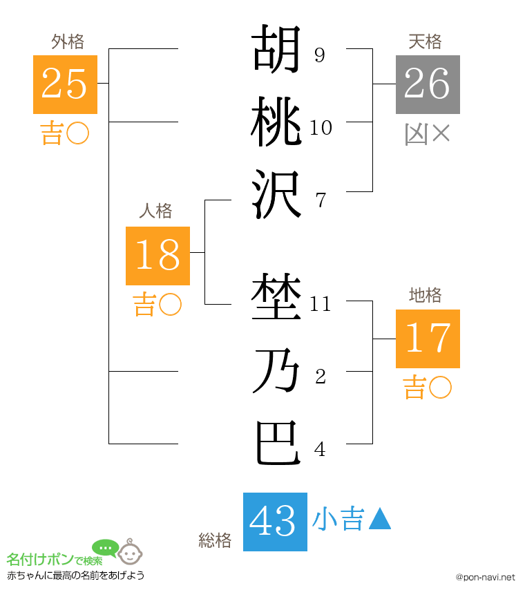 胡桃沢 埜乃巴さんの姓名判断結果