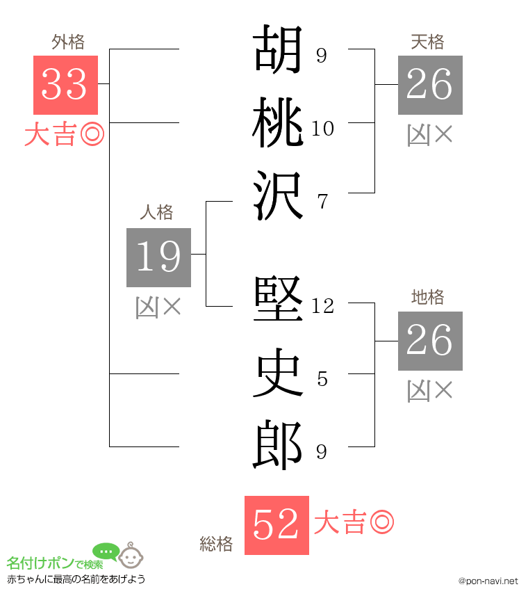 胡桃沢 堅史郎さんの姓名判断結果