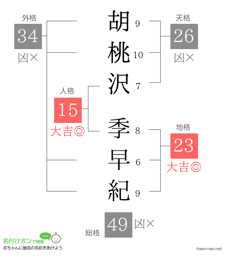 胡桃沢 季早紀さんの姓名判断結果
