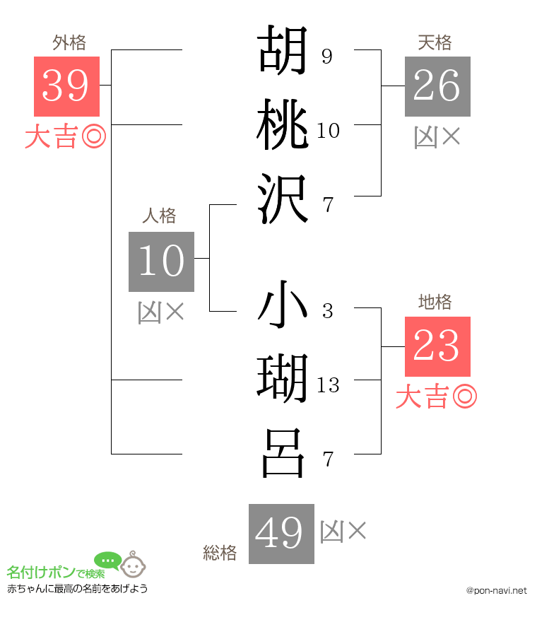 胡桃沢 小瑚呂さんの姓名判断結果