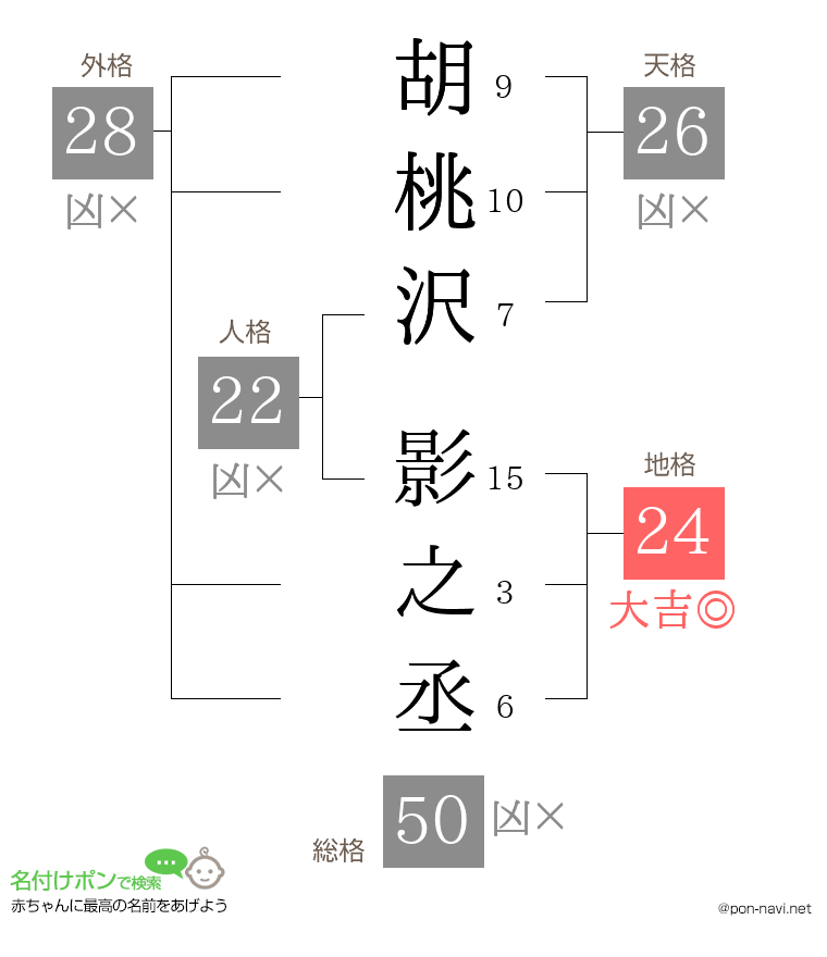 胡桃沢 影之丞さんの姓名判断結果