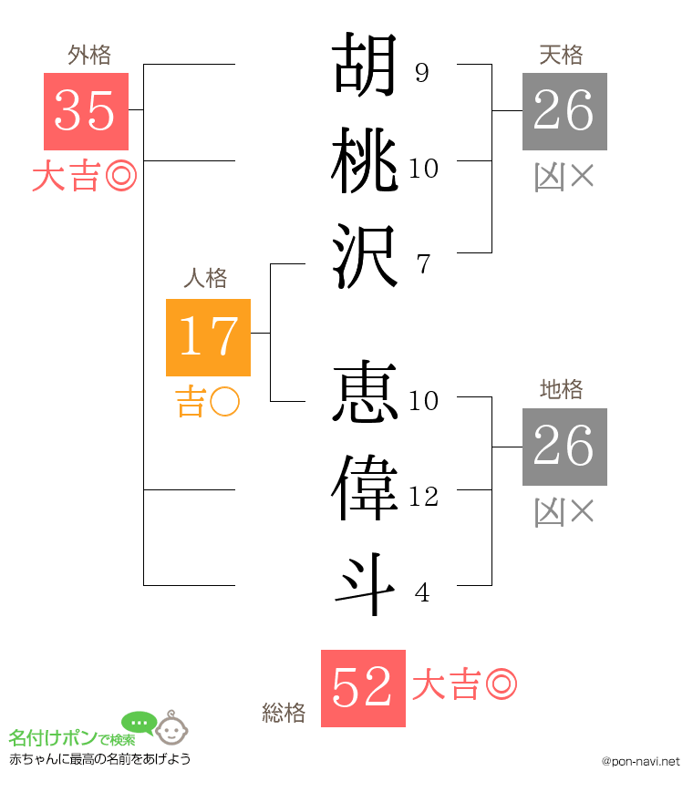 胡桃沢 恵偉斗さんの姓名判断結果