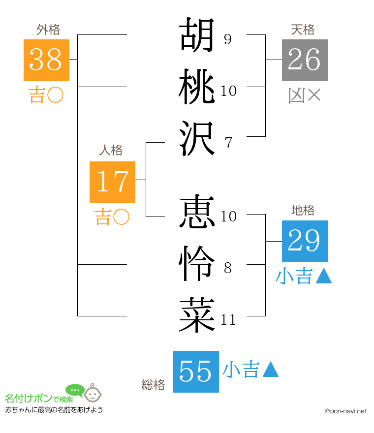 胡桃沢 恵怜菜さんの姓名判断結果