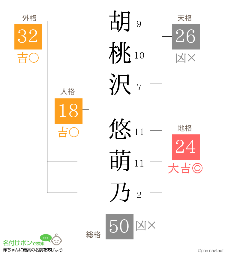 胡桃沢 悠萌乃さんの姓名判断結果