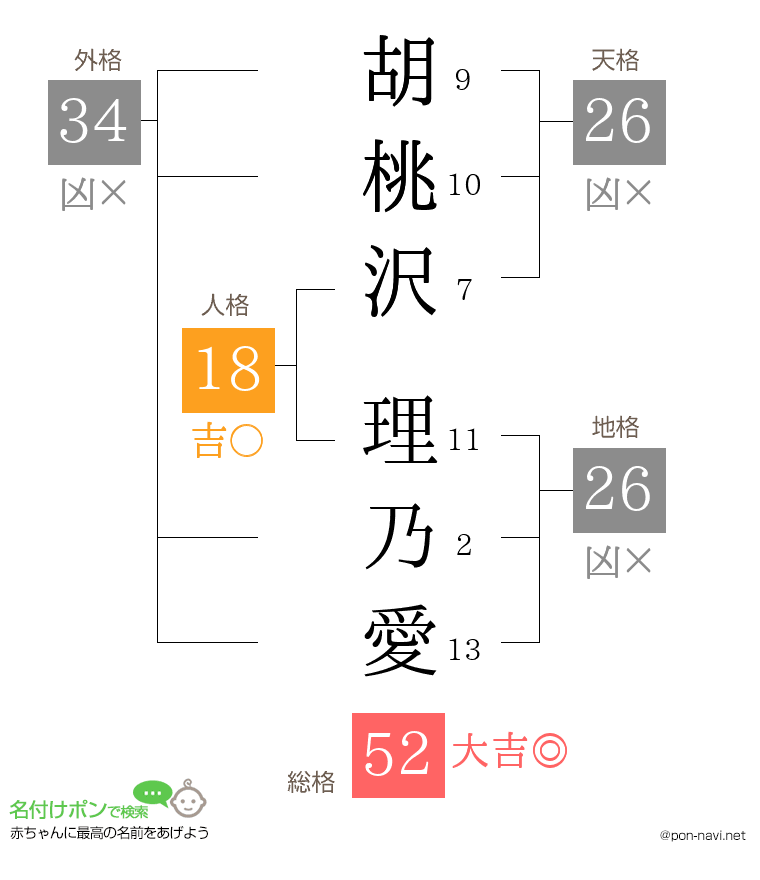 胡桃沢 理乃愛さんの姓名判断結果
