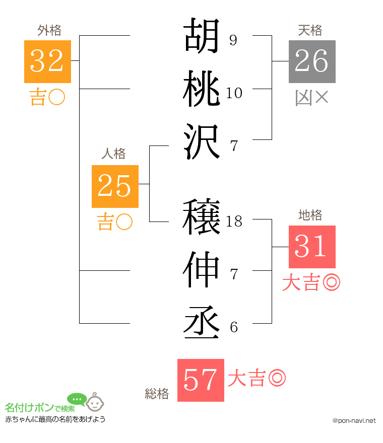 胡桃沢 穣伸丞さんの姓名判断結果