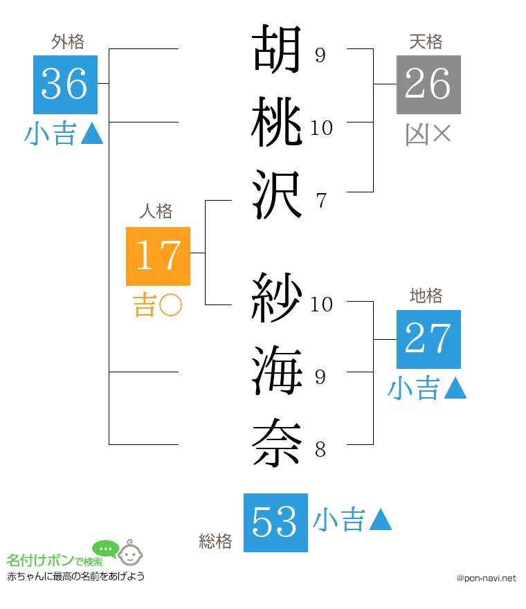 胡桃沢 紗海奈さんの姓名判断結果
