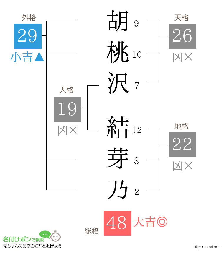 胡桃沢 結芽乃さんの姓名判断結果