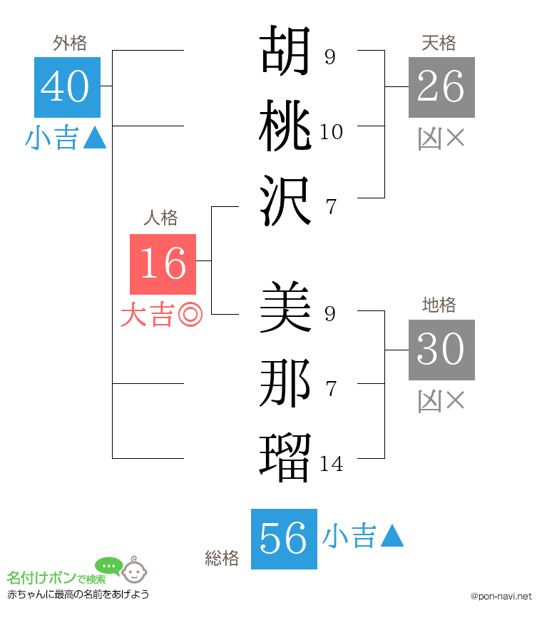 胡桃沢 美那瑠さんの姓名判断結果