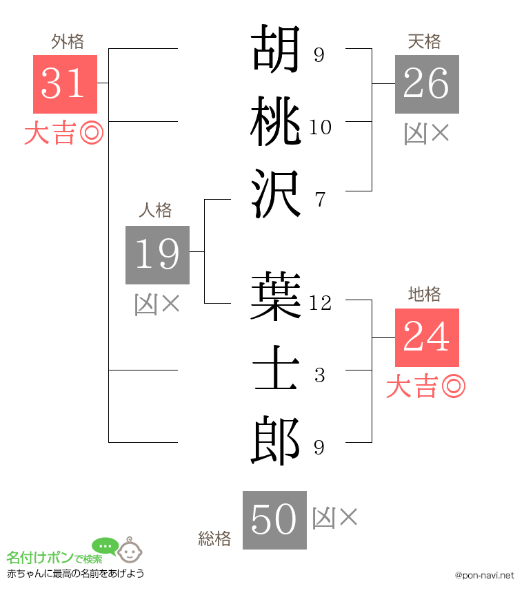 胡桃沢 葉士郎さんの姓名判断結果
