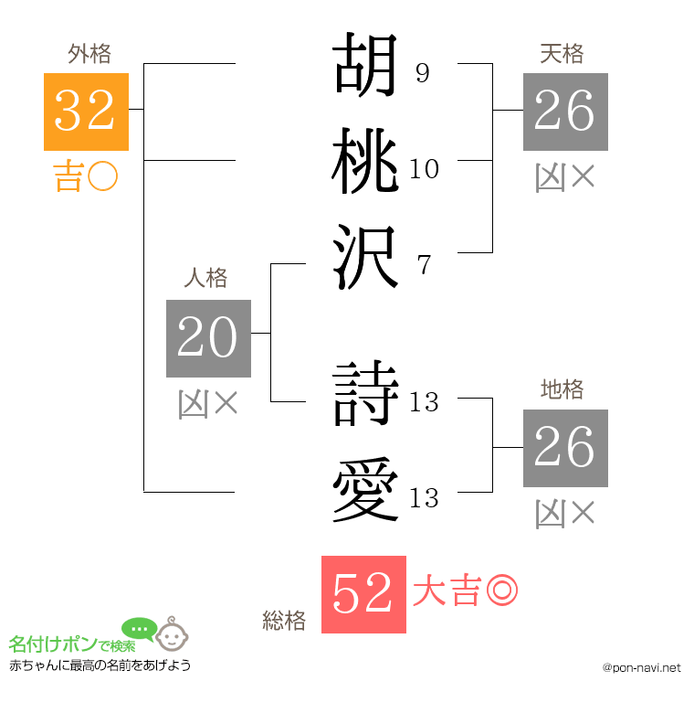 胡桃沢 詩愛さんの姓名判断結果