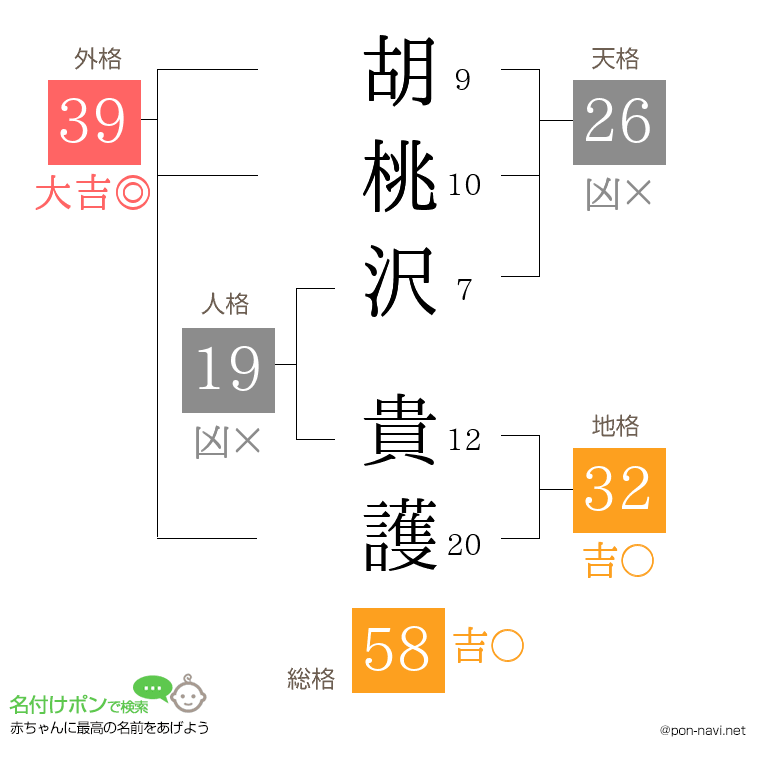 胡桃沢 貴護さんの姓名判断結果