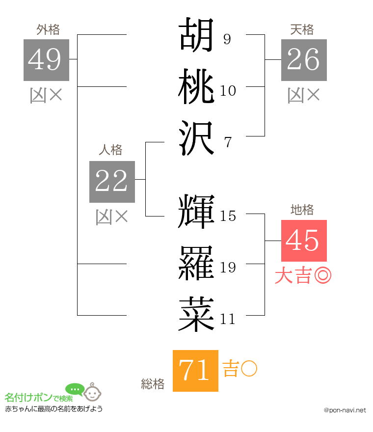 胡桃沢 輝羅菜さんの姓名判断結果