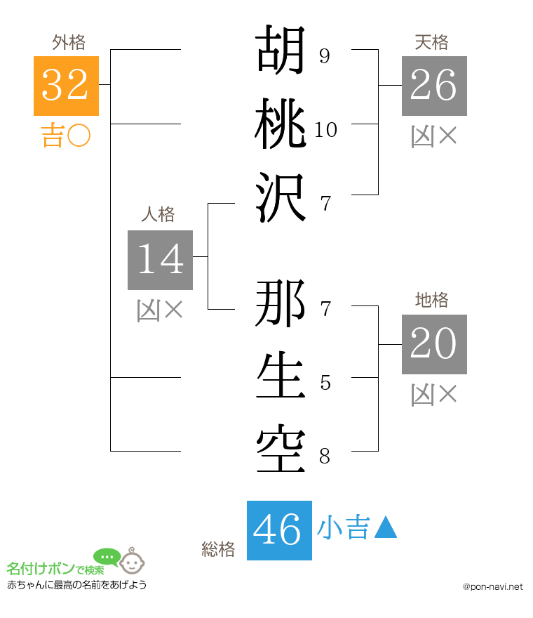 胡桃沢 那生空さんの姓名判断結果