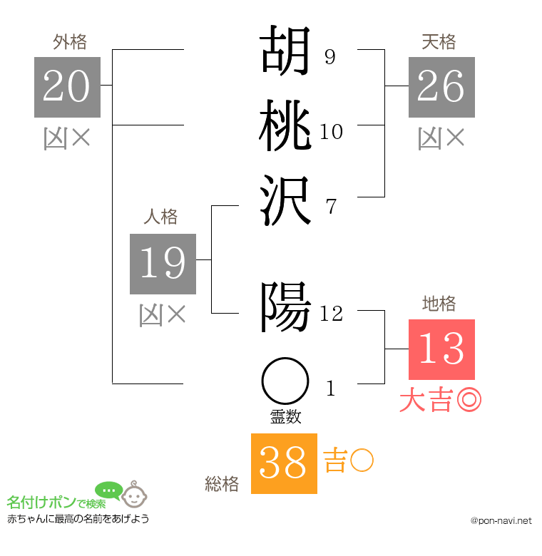 胡桃沢 陽さんの姓名判断結果