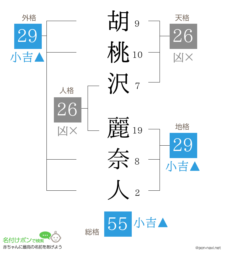 胡桃沢 麗奈人さんの姓名判断結果