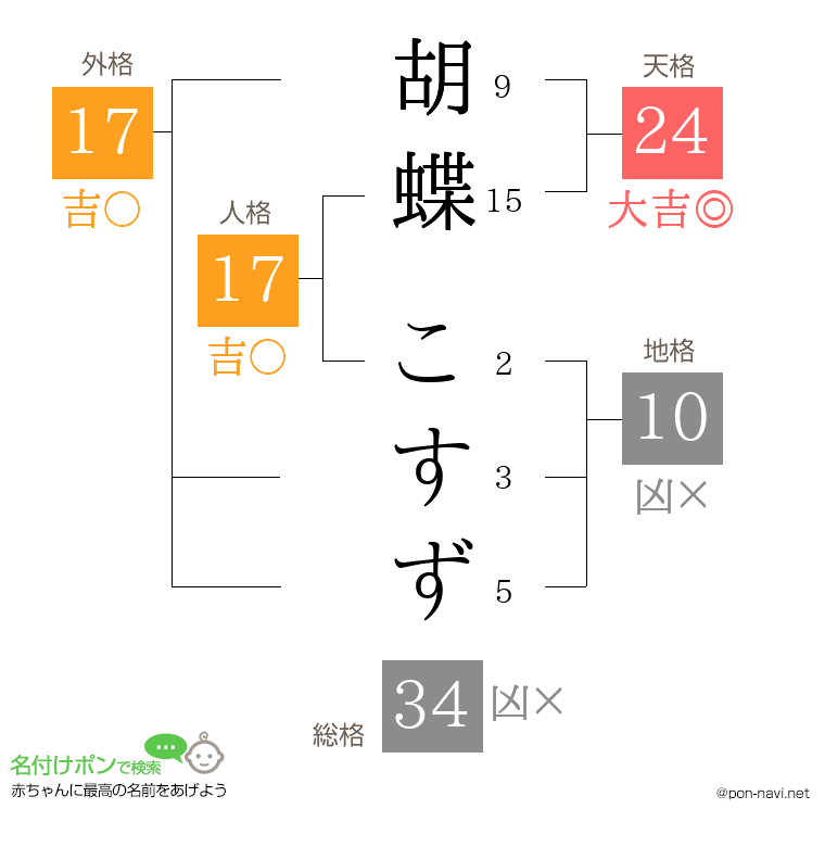 胡蝶 こすずさんの姓名判断結果