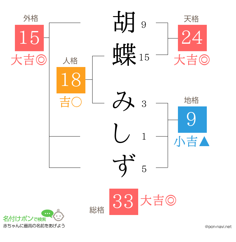 胡蝶 みしずさんの姓名判断結果