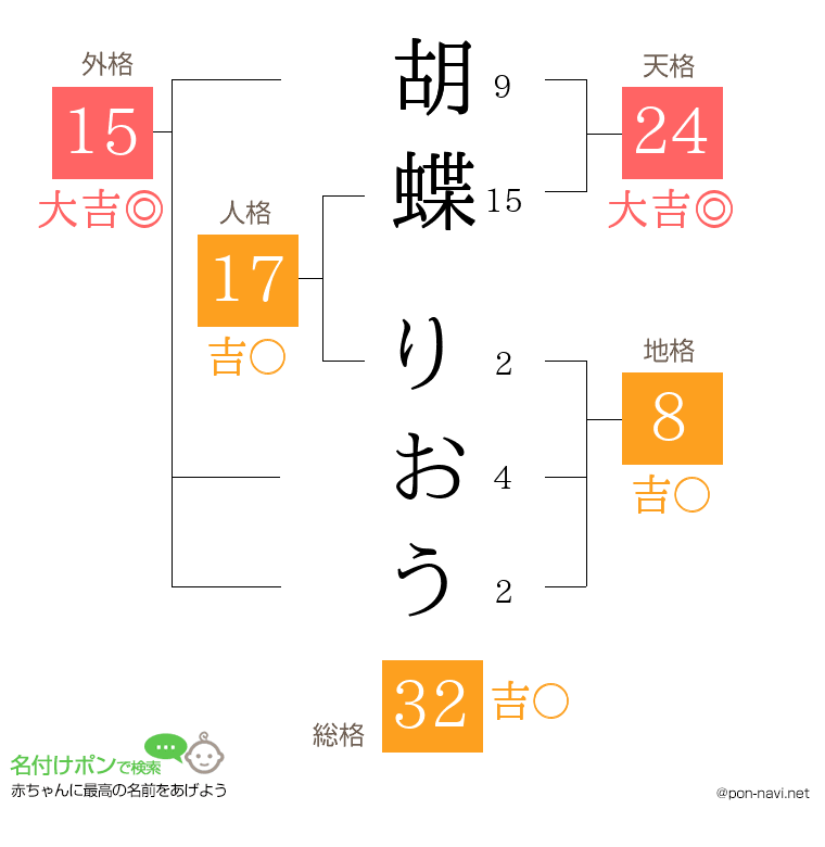 胡蝶 りおうさんの姓名判断結果