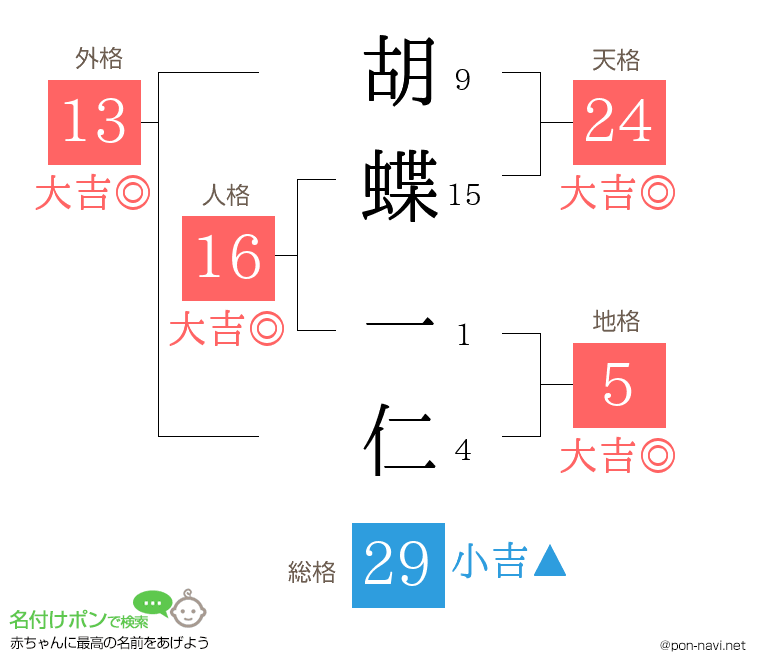 胡蝶 一仁さんの姓名判断結果
