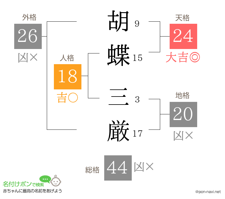 胡蝶 三厳さんの姓名判断結果