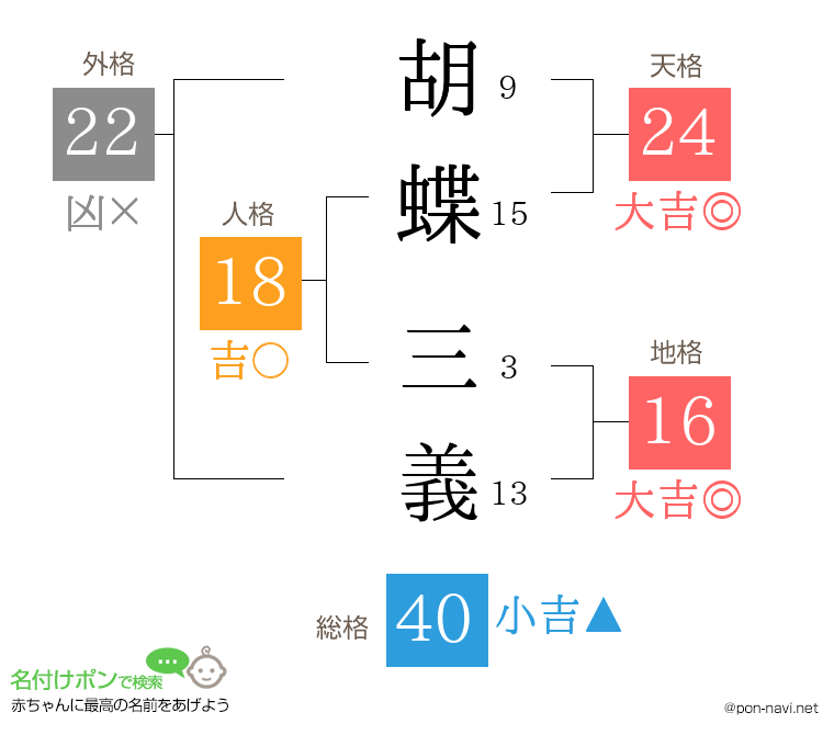 胡蝶 三義さんの姓名判断結果