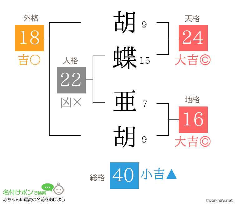 胡蝶 亜胡さんの姓名判断結果