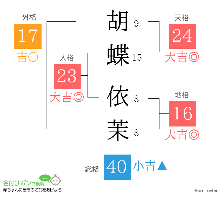 胡蝶 依茉さんの姓名判断結果