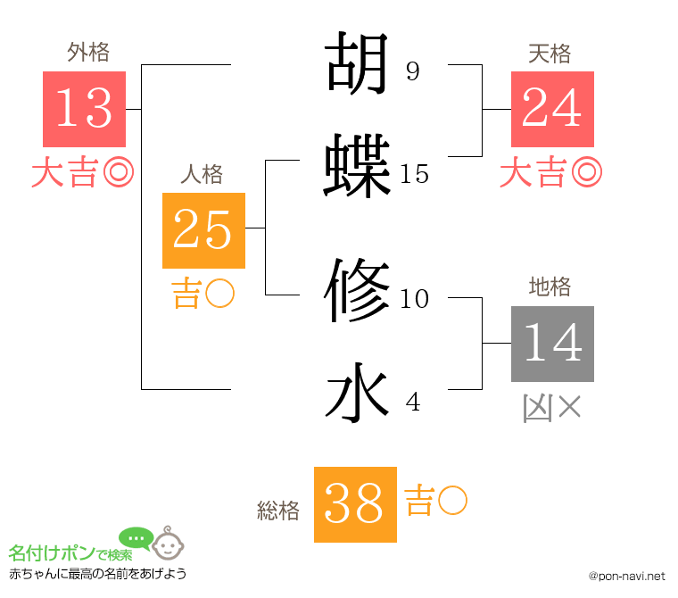 胡蝶 修水さんの姓名判断結果
