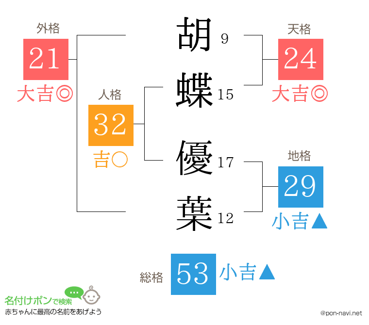 胡蝶 優葉さんの姓名判断結果