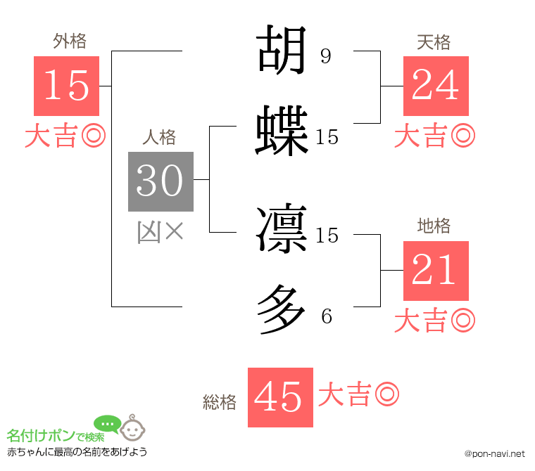胡蝶 凛多さんの姓名判断結果
