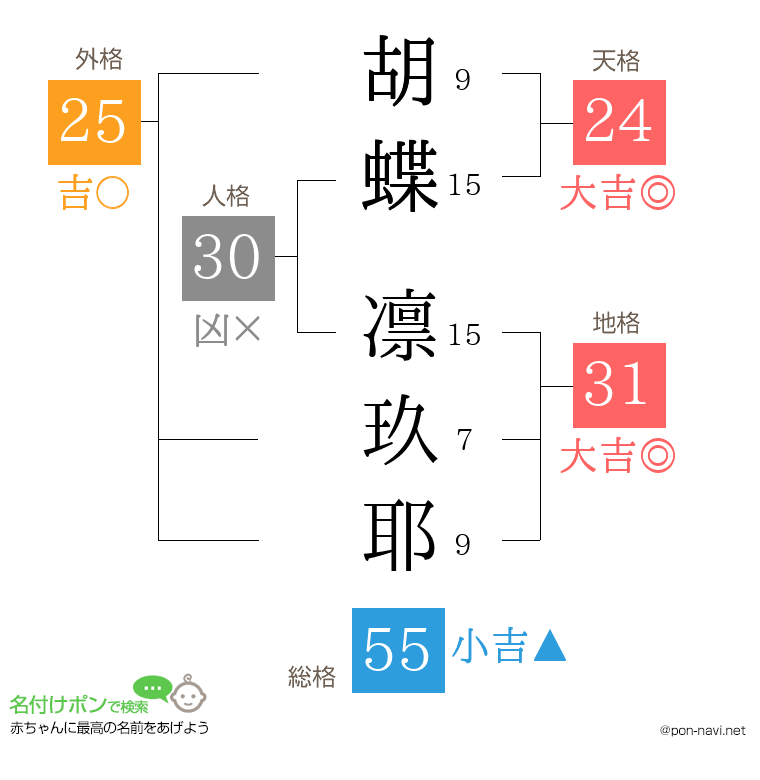 胡蝶 凛玖耶さんの姓名判断結果