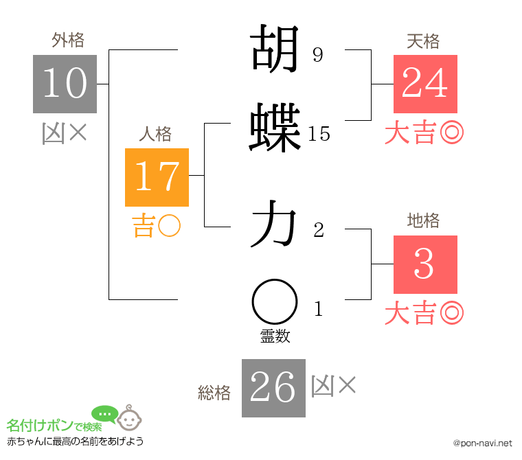 胡蝶 力さんの姓名判断結果