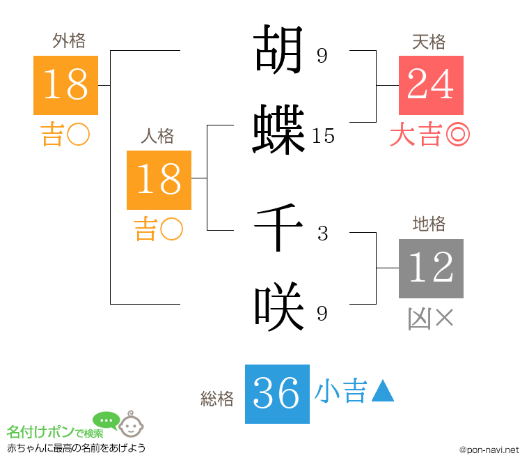胡蝶 千咲さんの姓名判断結果