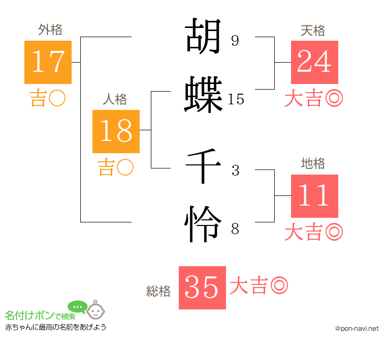 胡蝶 千怜さんの姓名判断結果