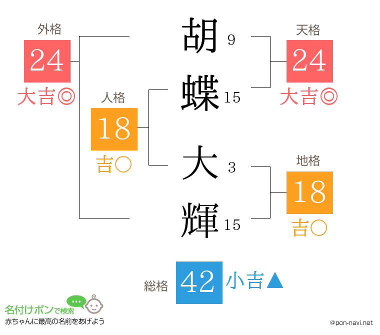 胡蝶 大輝さんの姓名判断結果