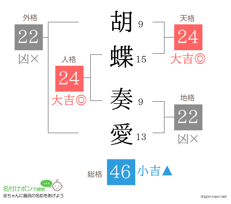 胡蝶 奏愛さんの姓名判断結果