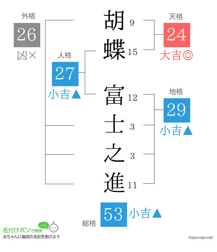 胡蝶 富士之進さんの姓名判断結果
