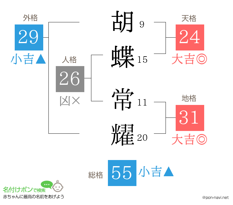 胡蝶 常耀さんの姓名判断結果