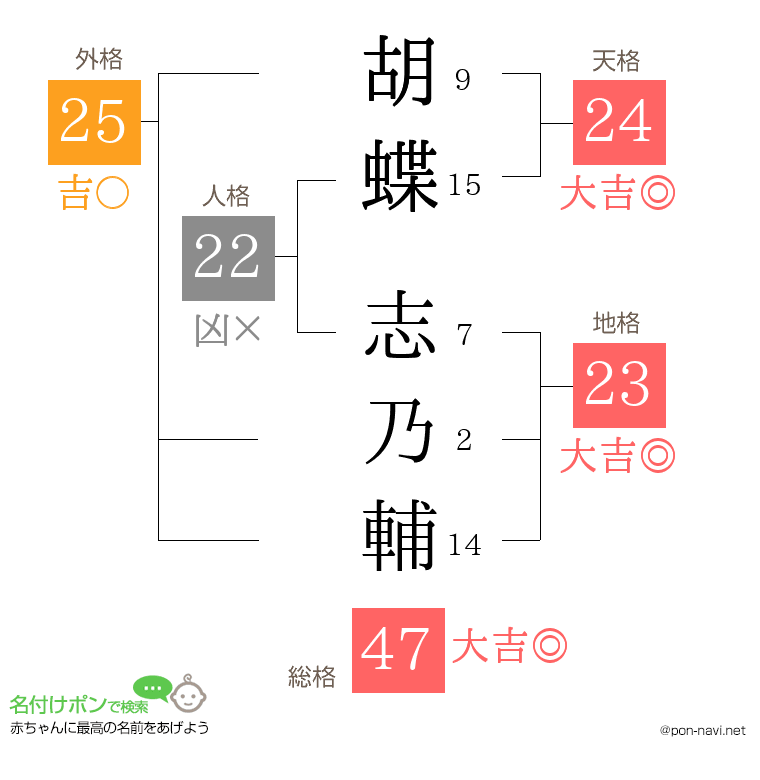 胡蝶 志乃輔さんの姓名判断結果