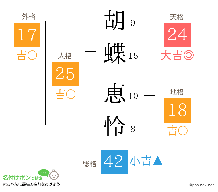 胡蝶 恵怜さんの姓名判断結果