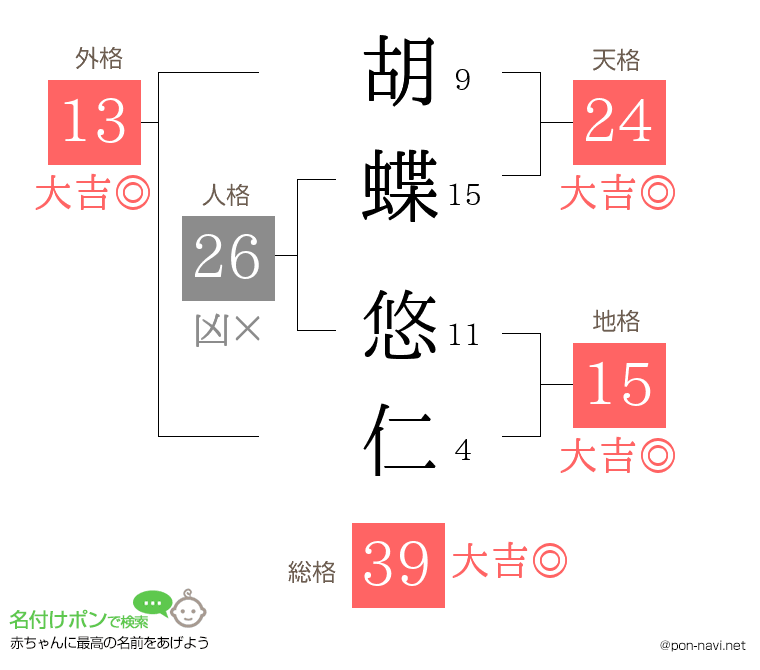 胡蝶 悠仁さんの姓名判断結果