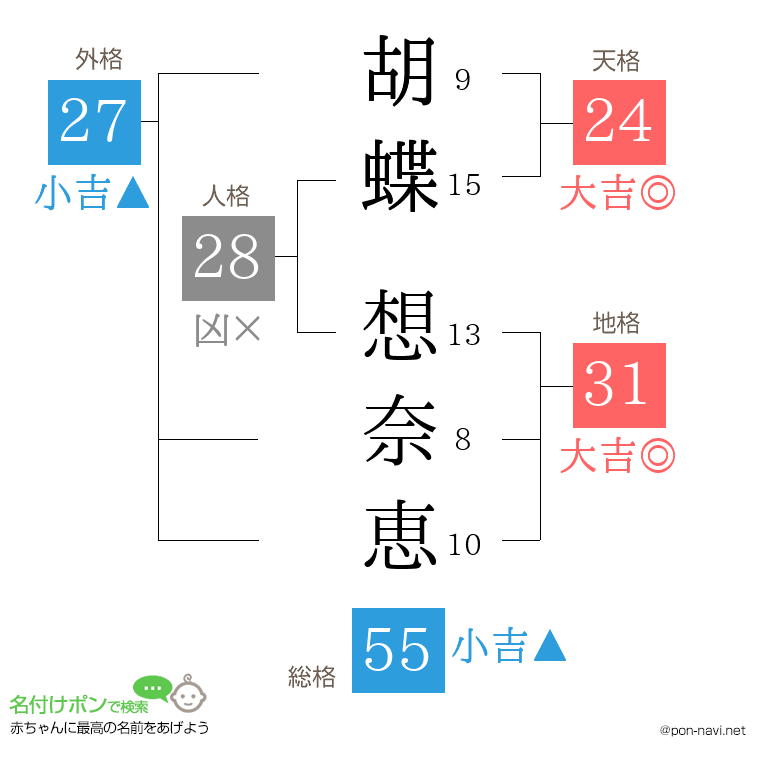 胡蝶 想奈恵さんの姓名判断結果