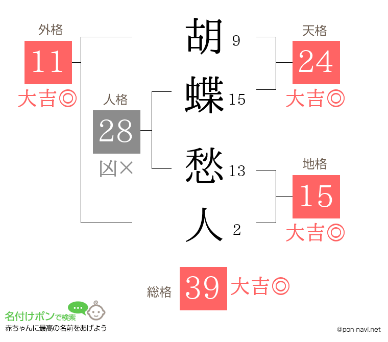 胡蝶 愁人さんの姓名判断結果