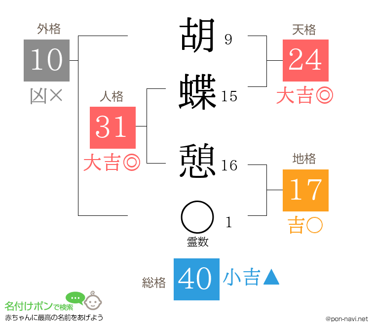 胡蝶 憩さんの姓名判断結果