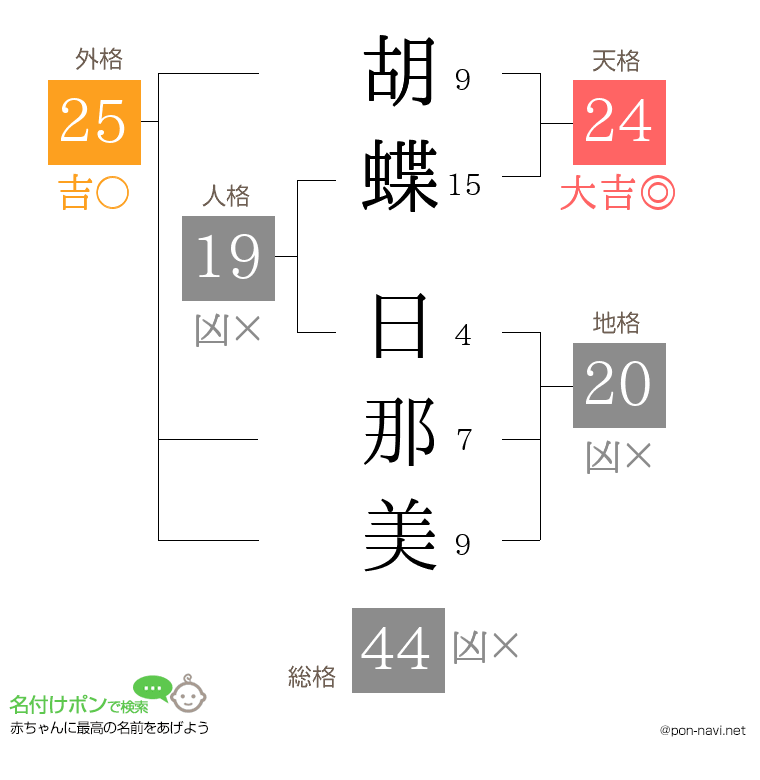 胡蝶 日那美さんの姓名判断結果